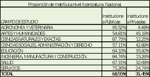 Tabla Proporcion Matricula Nivel Licenciatura Nacional