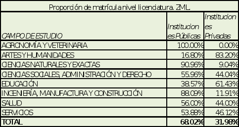 Tabla Proporcion Matricula Nivel Licenciatura Zona Metropolitana La Laguna