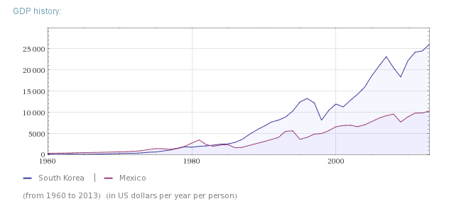 PIB de Corea del Sur vs México