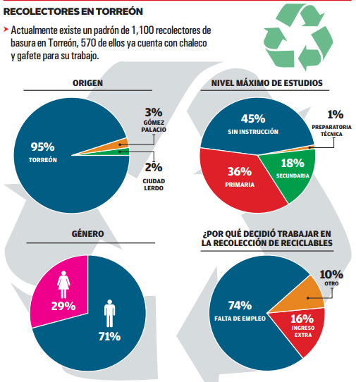 Reciclaje en Torreón