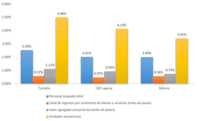 Participación del Sector de Servicios de Salud y Asistencia Social