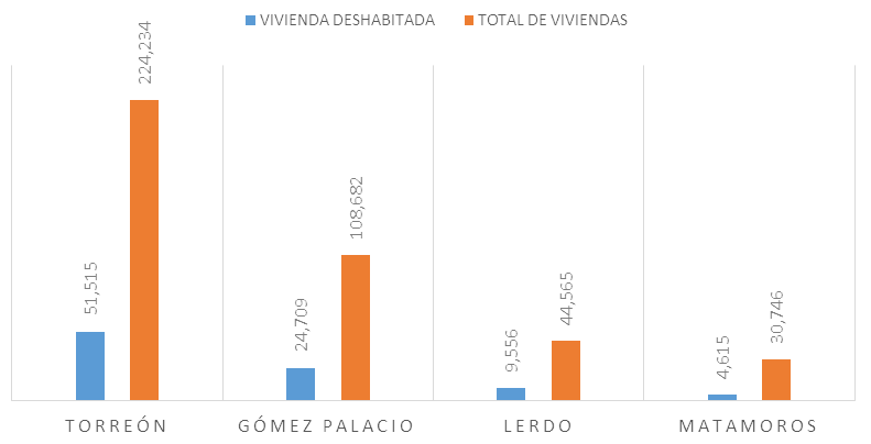 Vivienda Total vs Vivienda Deshabitada en la Zona Metropolitana de La Laguna