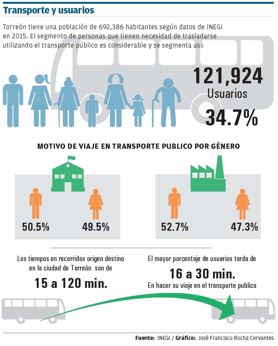 Transporte y usuarios en Torreon