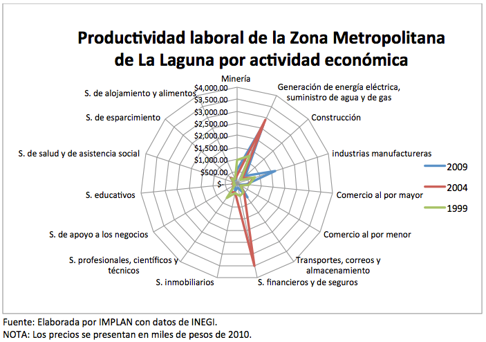 Productividad por Actividad