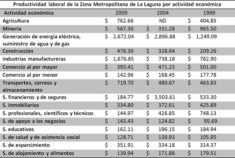 Productividad por Actividad