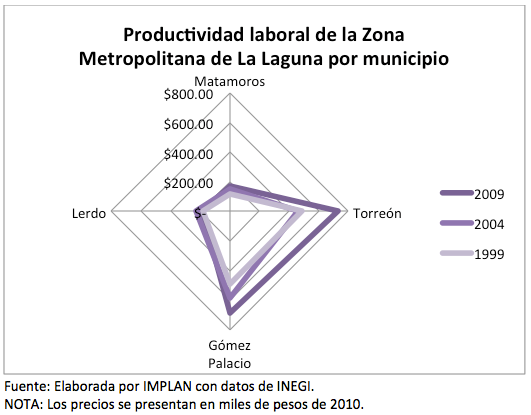 Productividad por Municipio