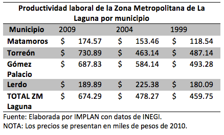 Productividad por Municipio