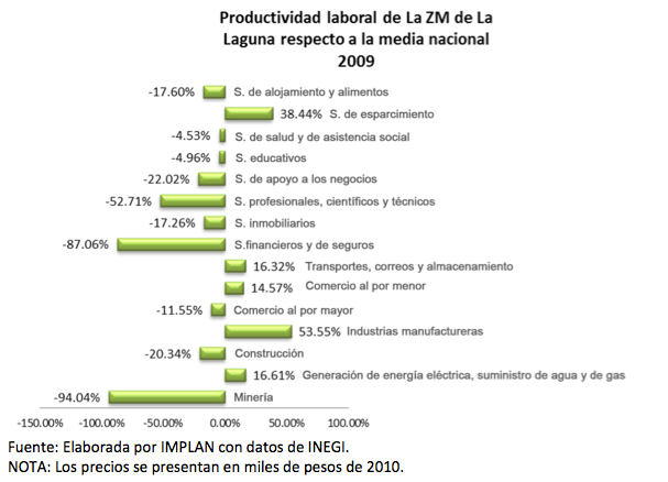 Productividad respecto a la media nacional