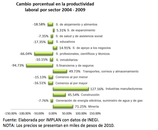 Cambio en la productividad por sector