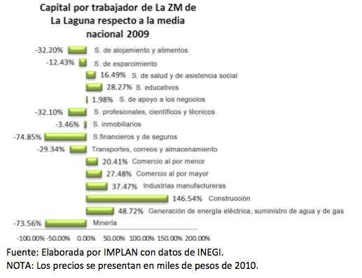 Capital por trabajador respecto a la media nacional