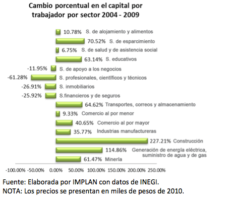 Cambio en el capital por trabajador