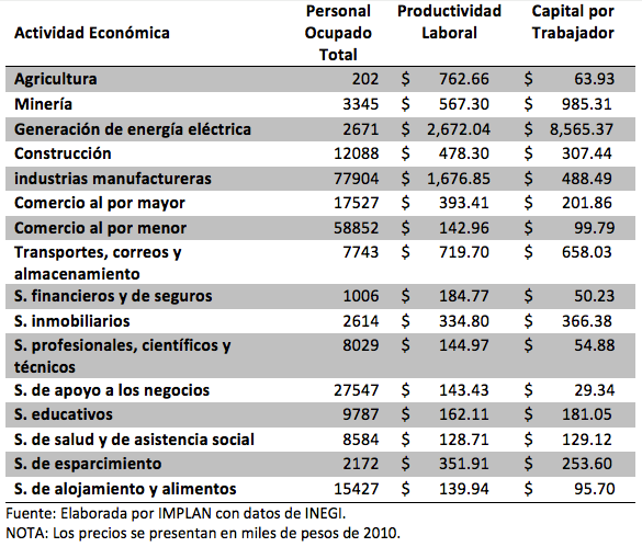 Actividades económicas