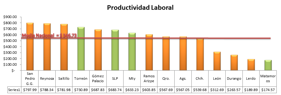 Productividad laboral comparativa con otros municipios