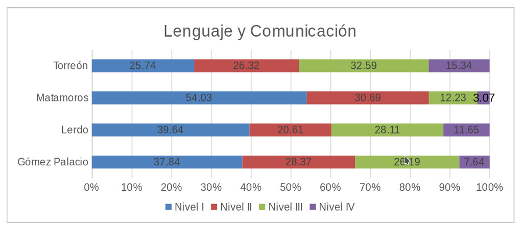 Prueba Planea 2017 gráfica Lenguaje