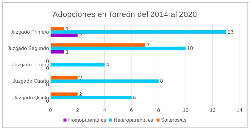 Hogares y adopciones