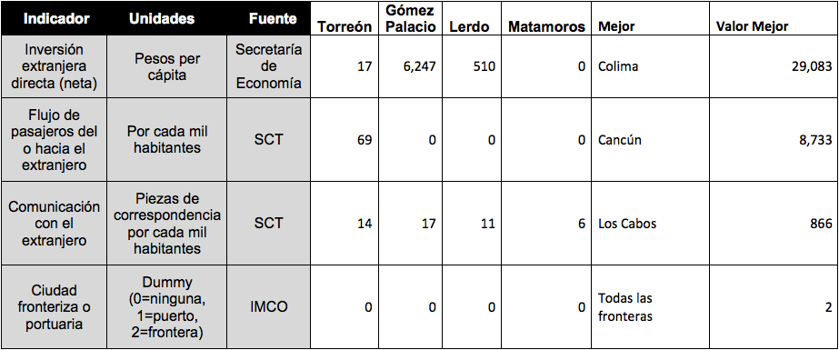 Indicadores