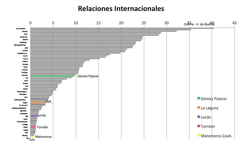 Relaciones Internacionales