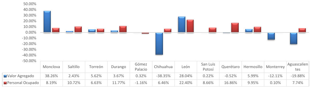 Cambios en Empleo y Valor Agregado 2008-2013