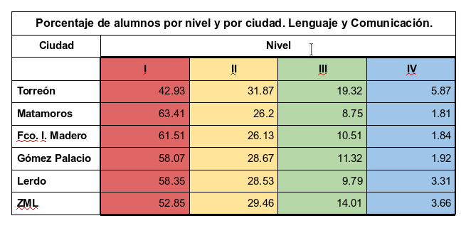 Resultados PLANEA gráfica 1 por nivel y por ciudad: Lenguaje