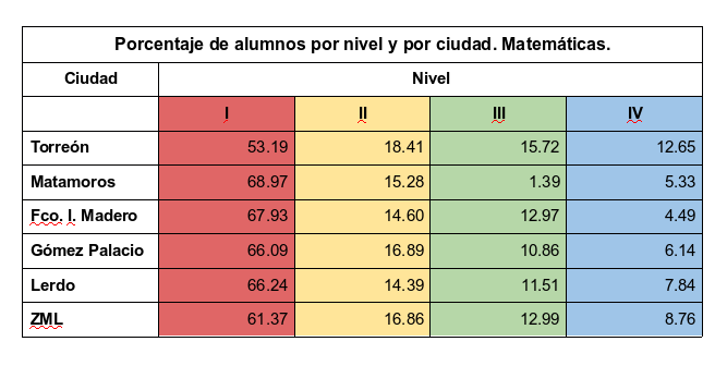 Resultados PLANEA gráfica 1 por nivel y por ciudad: Matemáticas