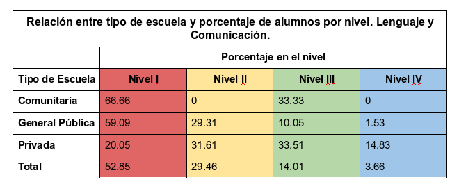 Resultados PLANEA gráfica 1 por tipo de escuela: Lenguaje