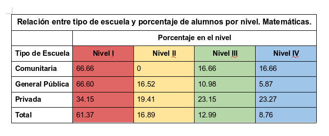 Resultados PLANEA gráfica 1 por tipo de escuela: Matemáticas