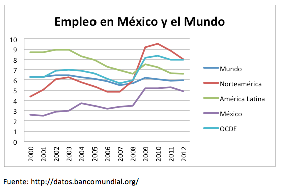 Empleo en México y en el Mundo