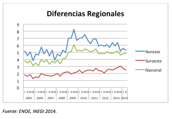 Diferencias Regionales