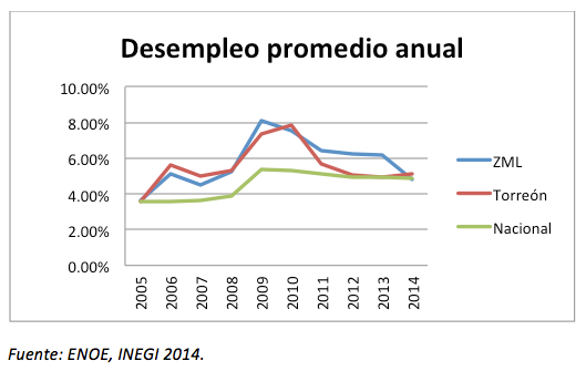 Desempleo Promedio Anual