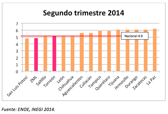 Tasa de Desempleo Segundo Trimestre 2014