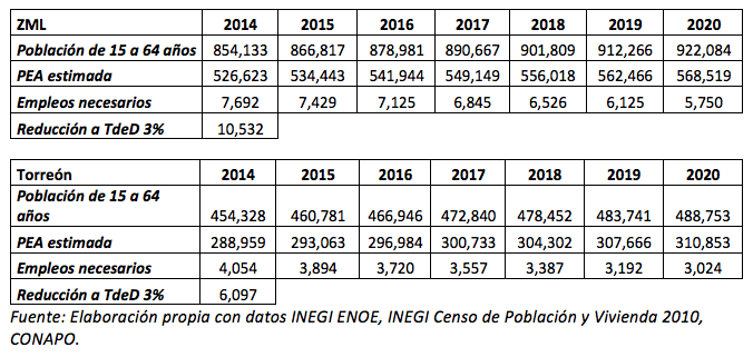 Tabla con proyecciones