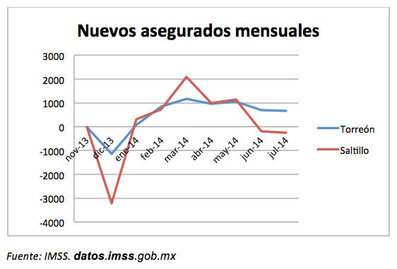 Nuevos Asegurados Mensuales