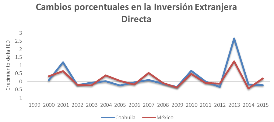 Cambios Porcentuales en la Inversion Extranjera Directa