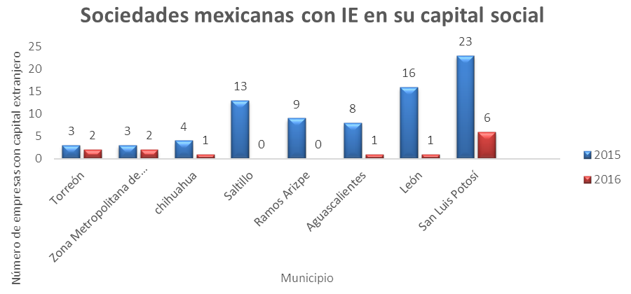 Sociedades Mexicanas con Inversion Extranjeta en su Captital Social