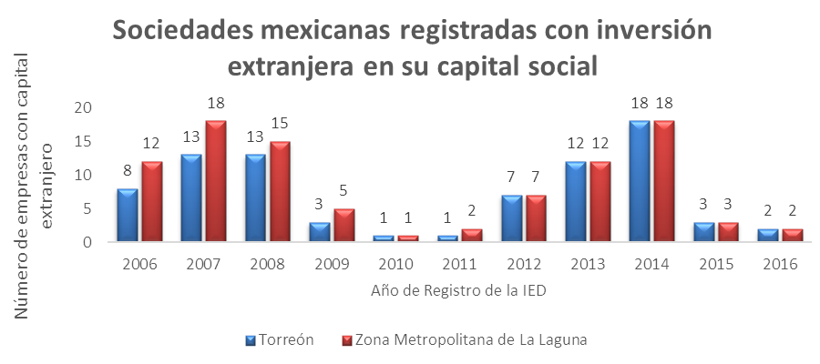 Sociedades Mexicanas Registradas con Inversion Extranjera en su Capital