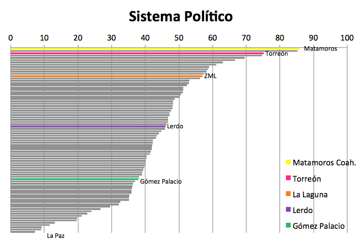 Sistema Político