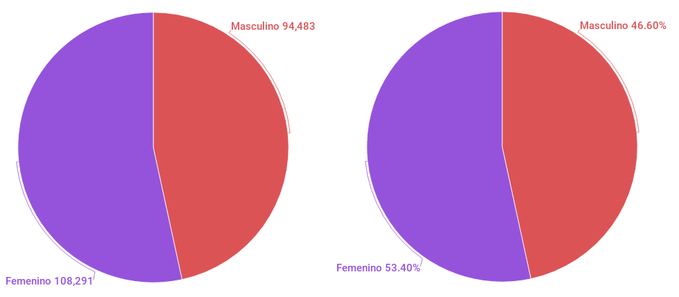 Adultos de 65 años y más en Coahuila