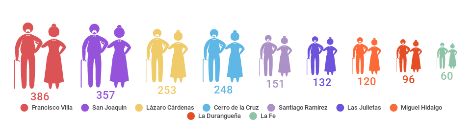 Adultos de 65 años y más en colonias incluidas en polígonos de pobreza y violencia