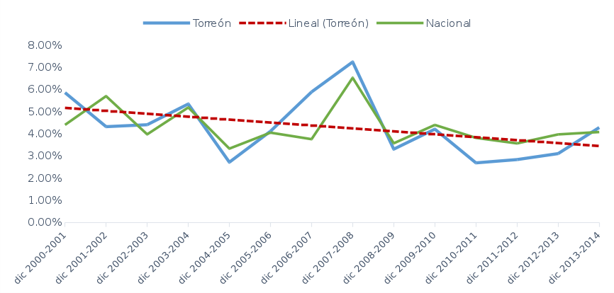 Inflacion Anual