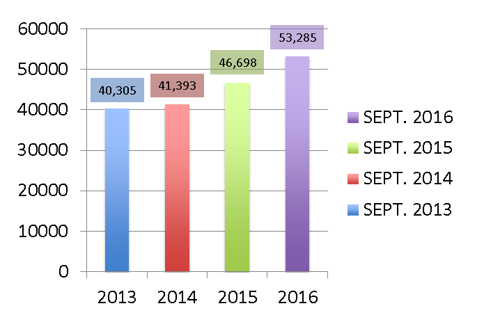 Comparativo en el tráfico aéreo en Torreón de 2013 a 2016