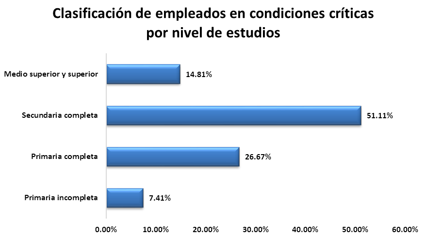 Clasificacion de empleados en condiciones criticas por nivel de estudios