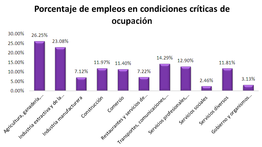 Porcentaje de empleos en condiciones criticas de ocupacion