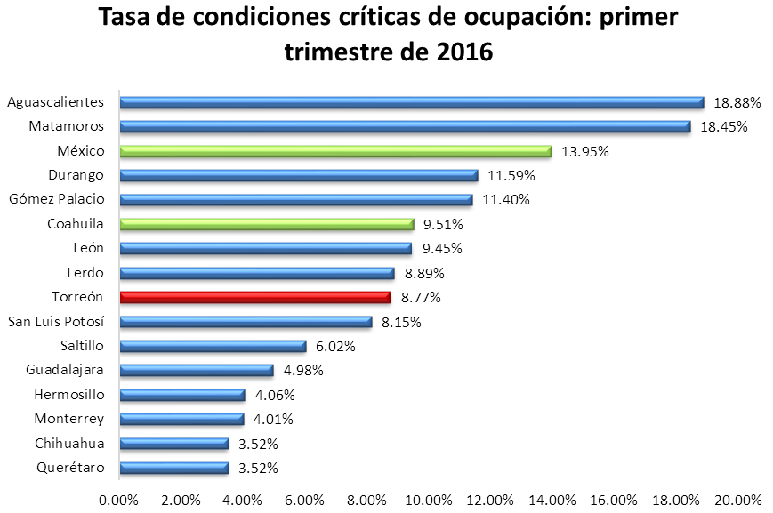 Tasa de condiciones criticas de ocupacion primer trimestre de 2016