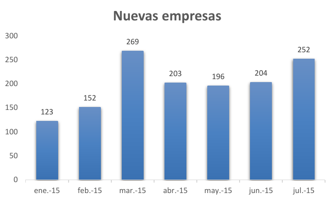 Nuevas empresas en Torreón de enero 2015 a julio 2015