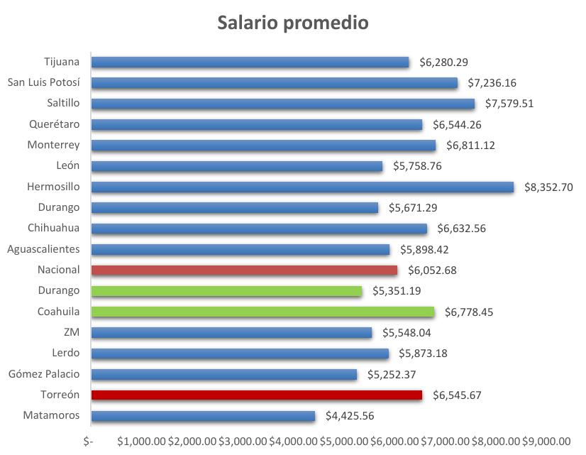 Comparativo del salario promedio en 2015