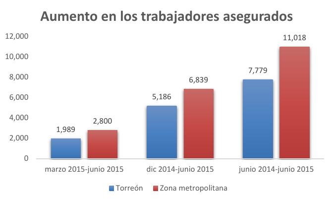 Aumento en los trabajadores asegurados en Torreon y en la Zona Metropolitana de La Laguna