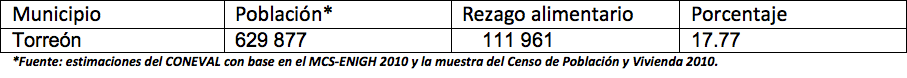 Porcentaje de rezago en el acceso a la alimentación en el municipio