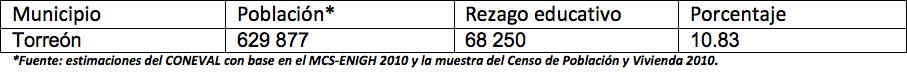 Porcentaje de rezago educativo en el municipio