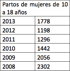 Partos en mujeres de 10 a 18 años