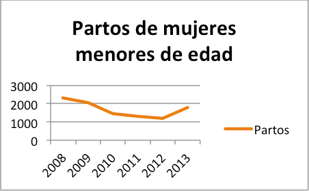 Partos de mujeres menores de edad